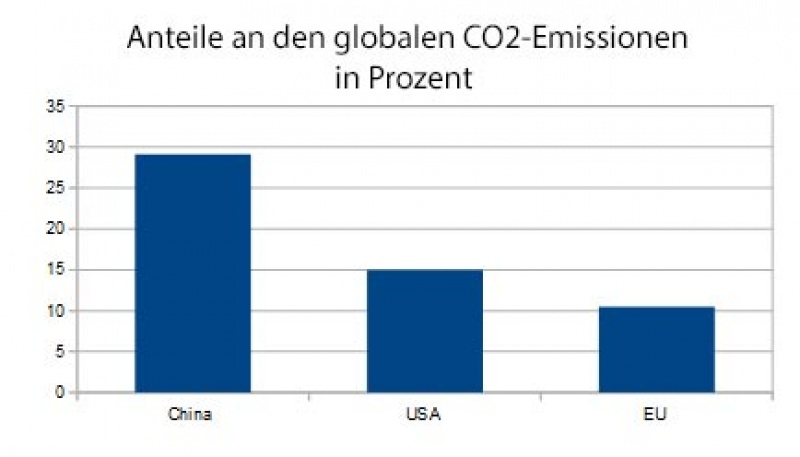 CO2-Emissionen 