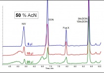 Injektionsvolumen versus Peakform bei hoher Elutionskraft