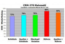 Vergleich der Effizienz verschiedener Extraktionsverfahren 